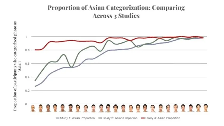 Key graph from the study