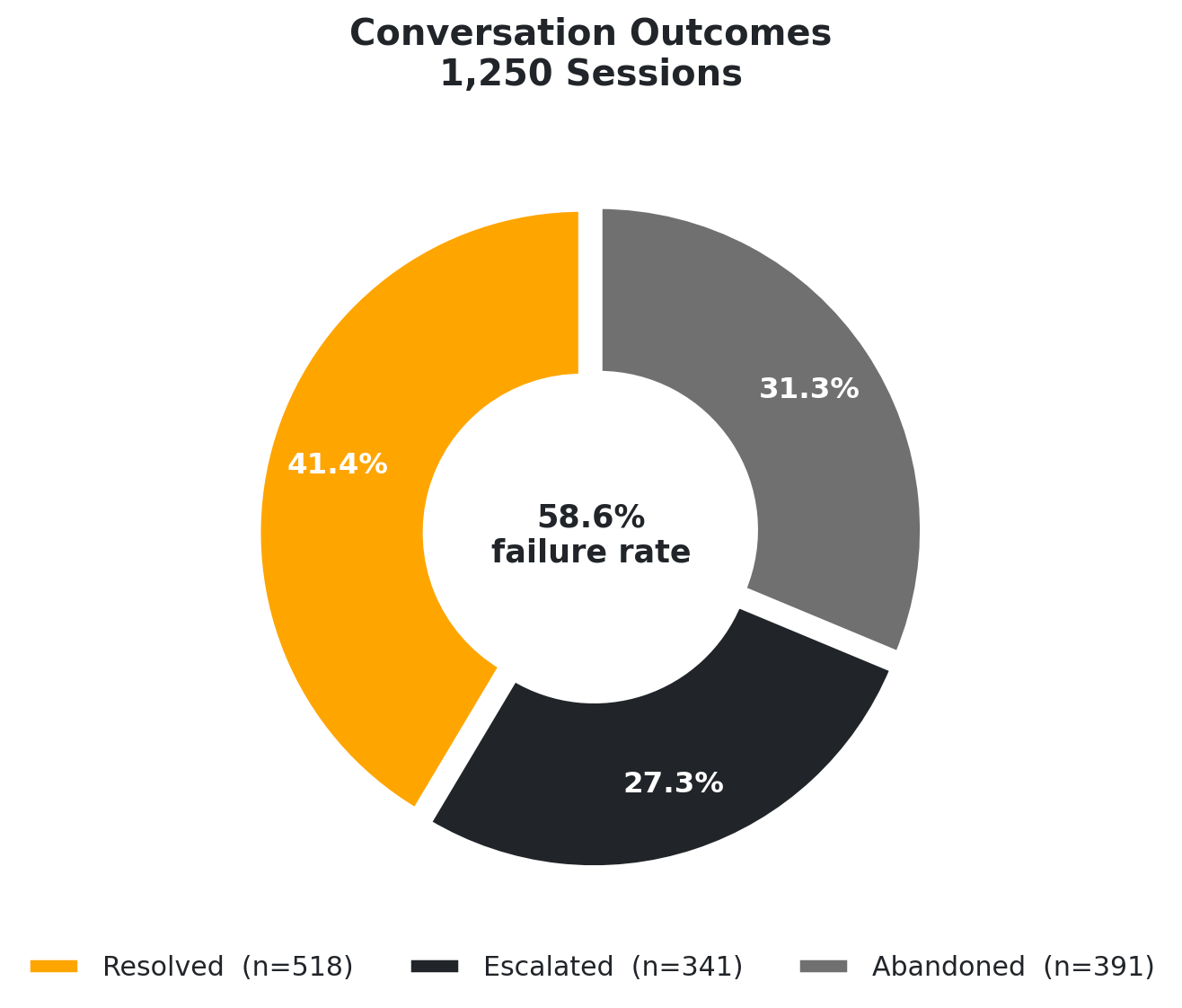 Outcome distribution donut chart